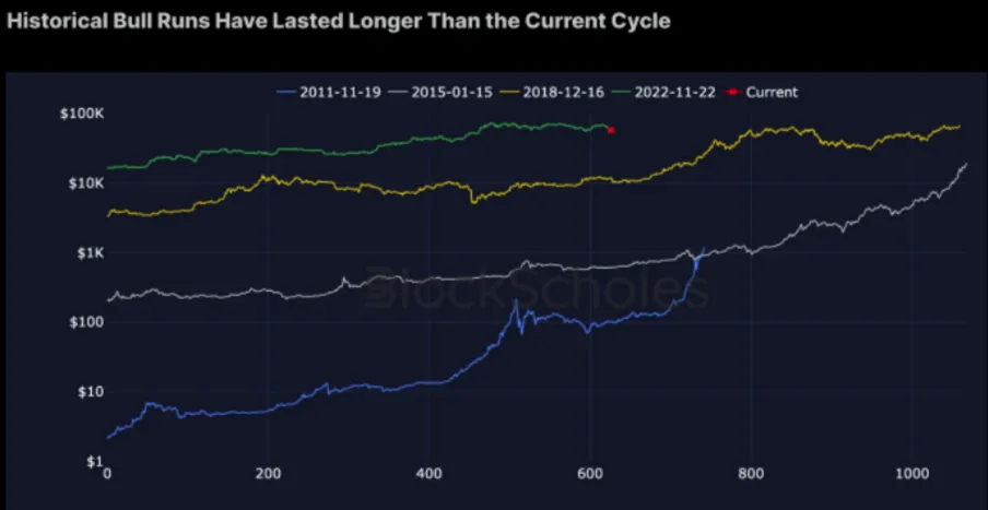Bitcoin Historical Bull Runs Comparison. 